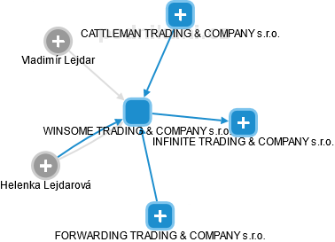 WINSOME TRADING & COMPANY s.r.o. - náhled vizuálního zobrazení vztahů obchodního rejstříku