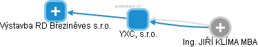 YXC, s.r.o. - náhled vizuálního zobrazení vztahů obchodního rejstříku