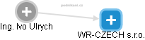 WR-CZECH s.r.o. - náhled vizuálního zobrazení vztahů obchodního rejstříku