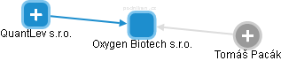 Oxygen Biotech s.r.o. - náhled vizuálního zobrazení vztahů obchodního rejstříku