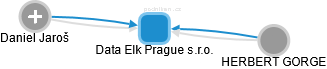 Data Elk Prague s.r.o. - náhled vizuálního zobrazení vztahů obchodního rejstříku