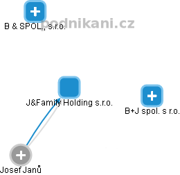 J&Family Holding s.r.o. - náhled vizuálního zobrazení vztahů obchodního rejstříku