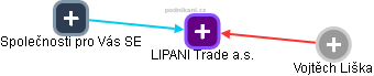 LIPANI Trade a.s. - náhled vizuálního zobrazení vztahů obchodního rejstříku