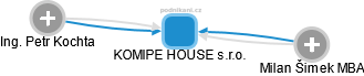 KOMIPE HOUSE s.r.o. - náhled vizuálního zobrazení vztahů obchodního rejstříku