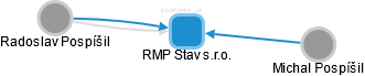 RMP Stav s.r.o. - náhled vizuálního zobrazení vztahů obchodního rejstříku
