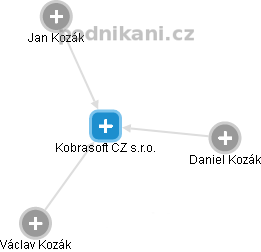 Kobrasoft CZ s.r.o. - náhled vizuálního zobrazení vztahů obchodního rejstříku