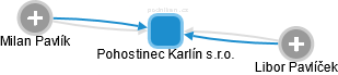 Pohostinec Karlín s.r.o. - náhled vizuálního zobrazení vztahů obchodního rejstříku