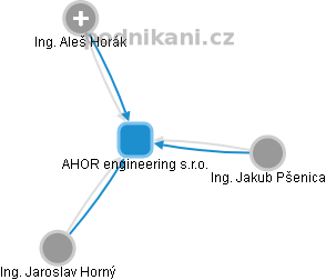 AHOR engineering s.r.o. - náhled vizuálního zobrazení vztahů obchodního rejstříku