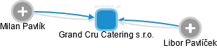 Grand Cru Catering s.r.o. - náhled vizuálního zobrazení vztahů obchodního rejstříku
