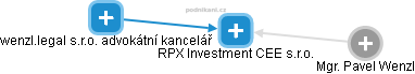 RPX Investment CEE s.r.o. - náhled vizuálního zobrazení vztahů obchodního rejstříku
