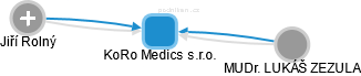 KoRo Medics s.r.o. - náhled vizuálního zobrazení vztahů obchodního rejstříku