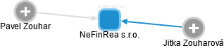 NeFinRea s.r.o. - náhled vizuálního zobrazení vztahů obchodního rejstříku