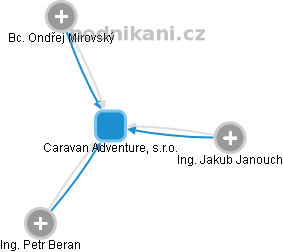 Caravan Adventure, s.r.o. - náhled vizuálního zobrazení vztahů obchodního rejstříku