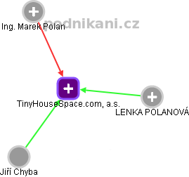 TinyHouseSpace.com, a.s. - náhled vizuálního zobrazení vztahů obchodního rejstříku