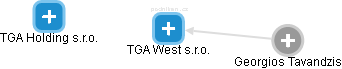TGA West s.r.o. - náhled vizuálního zobrazení vztahů obchodního rejstříku