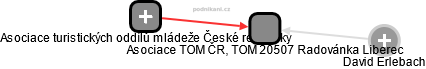 Asociace TOM ČR, TOM 20507 Radovánka Liberec - náhled vizuálního zobrazení vztahů obchodního rejstříku