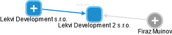 Lekvi Development 2 s.r.o. - náhled vizuálního zobrazení vztahů obchodního rejstříku