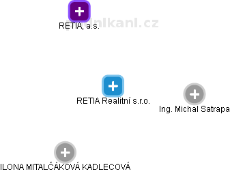 RETIA Realitní s.r.o. - náhled vizuálního zobrazení vztahů obchodního rejstříku