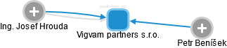 Vigvam partners s.r.o. - náhled vizuálního zobrazení vztahů obchodního rejstříku