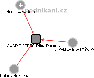 GOOD SISTERS Tribal Dance, z.s. - náhled vizuálního zobrazení vztahů obchodního rejstříku