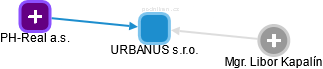 URBANUS s.r.o. - náhled vizuálního zobrazení vztahů obchodního rejstříku