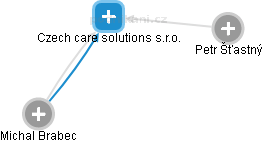 Czech care solutions s.r.o. - náhled vizuálního zobrazení vztahů obchodního rejstříku