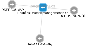 Finančníci Wealth Management s.r.o. - náhled vizuálního zobrazení vztahů obchodního rejstříku