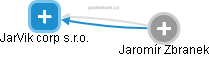 JarVik corp s.r.o. - náhled vizuálního zobrazení vztahů obchodního rejstříku