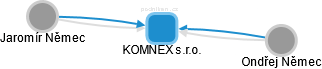 KOMNEX s.r.o. - náhled vizuálního zobrazení vztahů obchodního rejstříku