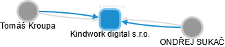 Kindwork digital s.r.o. - náhled vizuálního zobrazení vztahů obchodního rejstříku