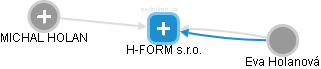 H-FORM s.r.o. - náhled vizuálního zobrazení vztahů obchodního rejstříku