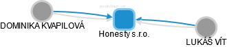Honesty s.r.o. - náhled vizuálního zobrazení vztahů obchodního rejstříku