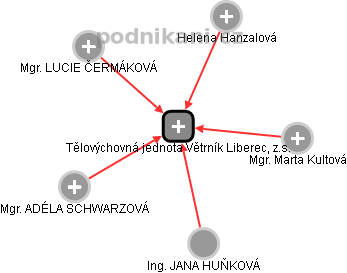 Tělovýchovná jednota Větrník Liberec, z.s. - náhled vizuálního zobrazení vztahů obchodního rejstříku