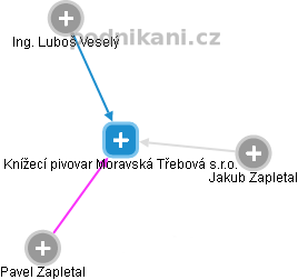 Knížecí pivovar Moravská Třebová s.r.o. - náhled vizuálního zobrazení vztahů obchodního rejstříku