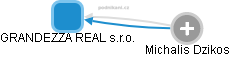 GRANDEZZA REAL s.r.o. - náhled vizuálního zobrazení vztahů obchodního rejstříku