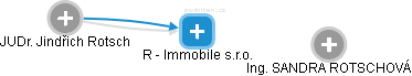 R - Immobile s.r.o. - náhled vizuálního zobrazení vztahů obchodního rejstříku