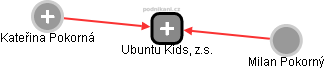 Ubuntu Kids, z.s. - náhled vizuálního zobrazení vztahů obchodního rejstříku