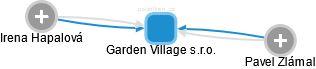 Garden Village s.r.o. - náhled vizuálního zobrazení vztahů obchodního rejstříku