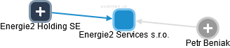 Energie2 Services s.r.o. - náhled vizuálního zobrazení vztahů obchodního rejstříku