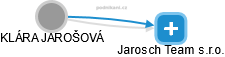 Jarosch Team s.r.o. - náhled vizuálního zobrazení vztahů obchodního rejstříku