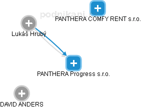 PANTHERA Progress s.r.o. - náhled vizuálního zobrazení vztahů obchodního rejstříku