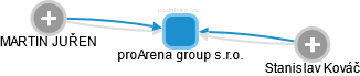 proArena group s.r.o. - náhled vizuálního zobrazení vztahů obchodního rejstříku