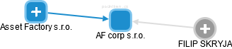 AF corp s.r.o. - náhled vizuálního zobrazení vztahů obchodního rejstříku