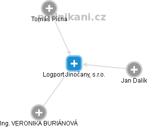 Logport Jinočany, s.r.o. - náhled vizuálního zobrazení vztahů obchodního rejstříku