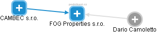 FOG Properties s.r.o. - náhled vizuálního zobrazení vztahů obchodního rejstříku