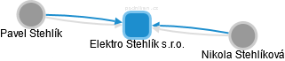Elektro Stehlík s.r.o. - náhled vizuálního zobrazení vztahů obchodního rejstříku