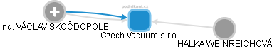 Czech Vacuum s.r.o. - náhled vizuálního zobrazení vztahů obchodního rejstříku