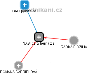 GABI party herna z.s. - náhled vizuálního zobrazení vztahů obchodního rejstříku