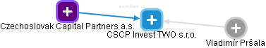 CSCP Invest TWO s.r.o. - náhled vizuálního zobrazení vztahů obchodního rejstříku