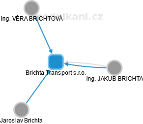 Brichta Transport s.r.o. - náhled vizuálního zobrazení vztahů obchodního rejstříku